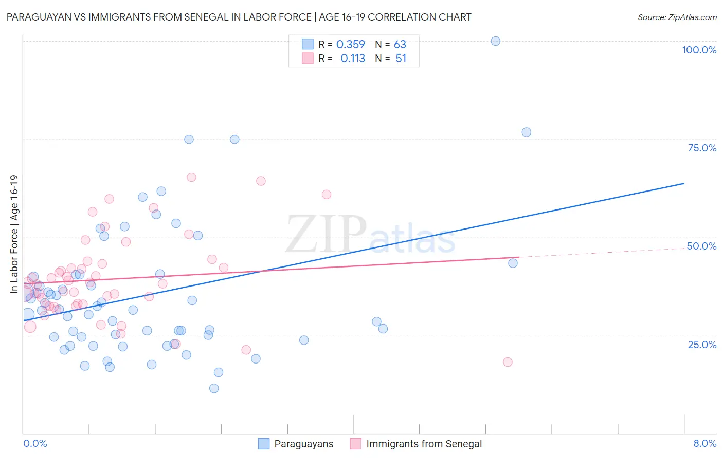 Paraguayan vs Immigrants from Senegal In Labor Force | Age 16-19