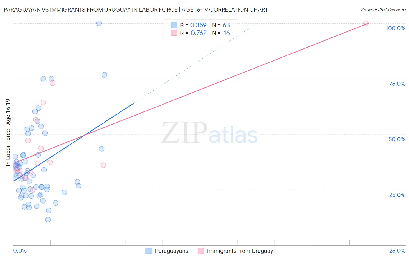 Paraguayan vs Immigrants from Uruguay In Labor Force | Age 16-19