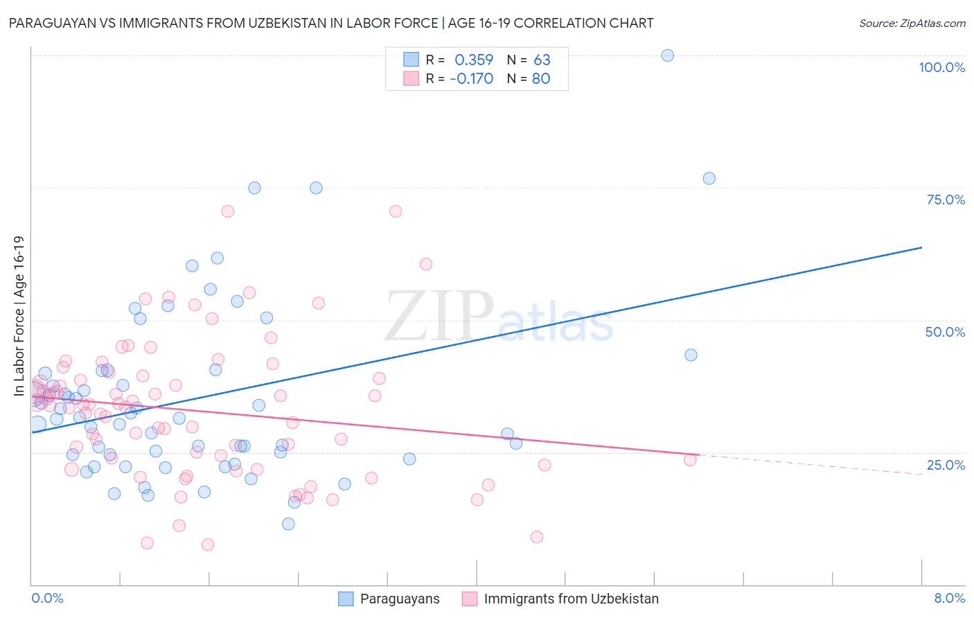 Paraguayan vs Immigrants from Uzbekistan In Labor Force | Age 16-19