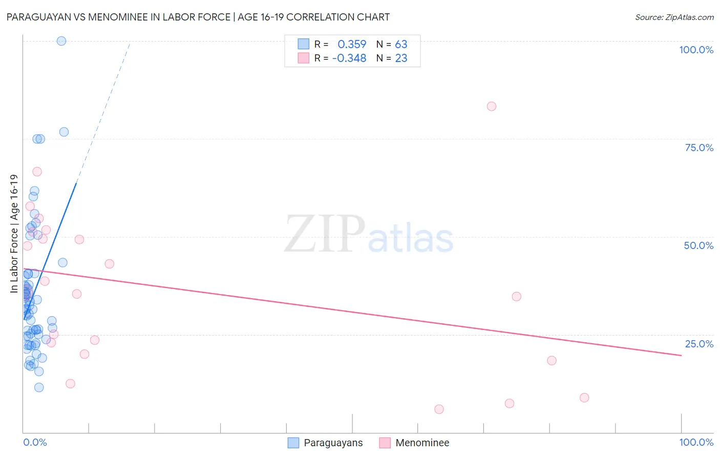 Paraguayan vs Menominee In Labor Force | Age 16-19