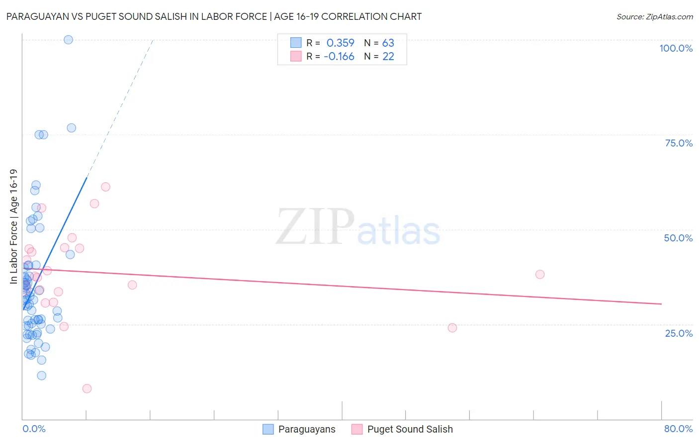 Paraguayan vs Puget Sound Salish In Labor Force | Age 16-19