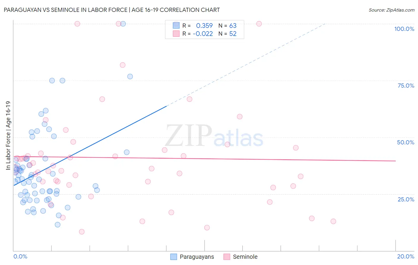 Paraguayan vs Seminole In Labor Force | Age 16-19