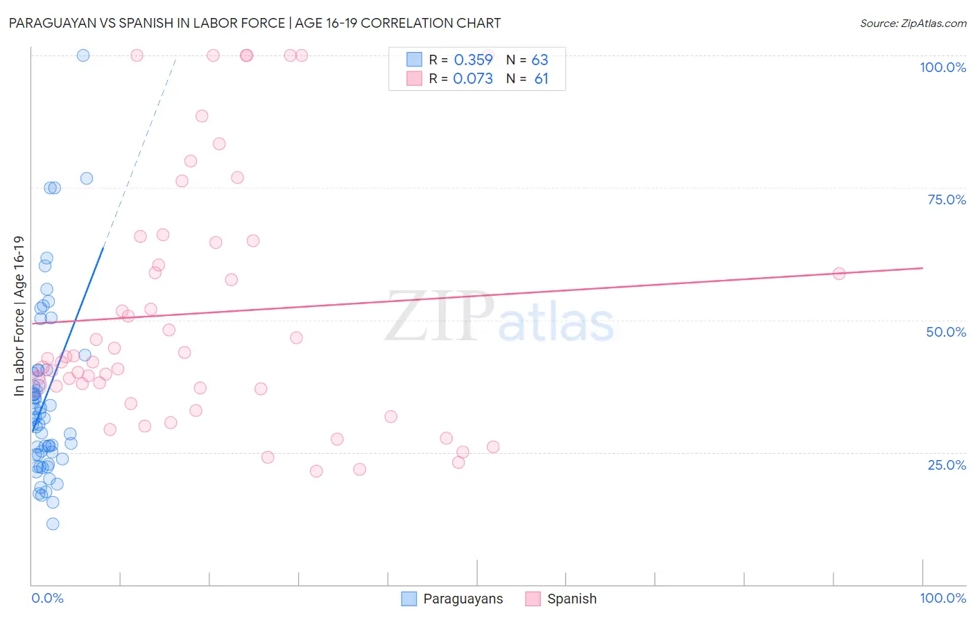 Paraguayan vs Spanish In Labor Force | Age 16-19