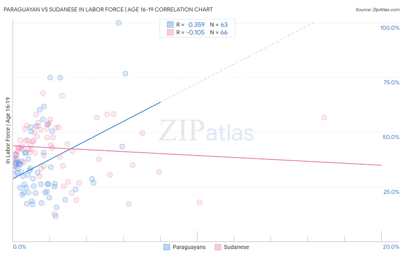 Paraguayan vs Sudanese In Labor Force | Age 16-19