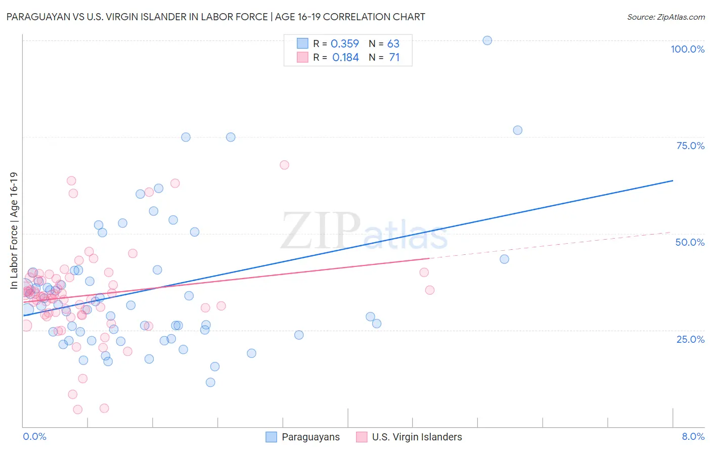 Paraguayan vs U.S. Virgin Islander In Labor Force | Age 16-19