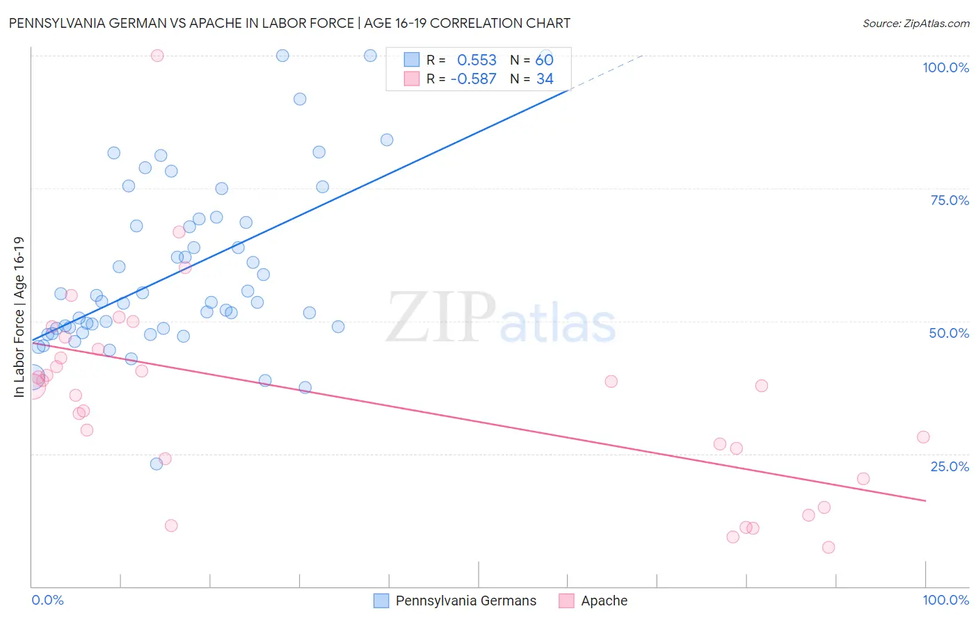 Pennsylvania German vs Apache In Labor Force | Age 16-19