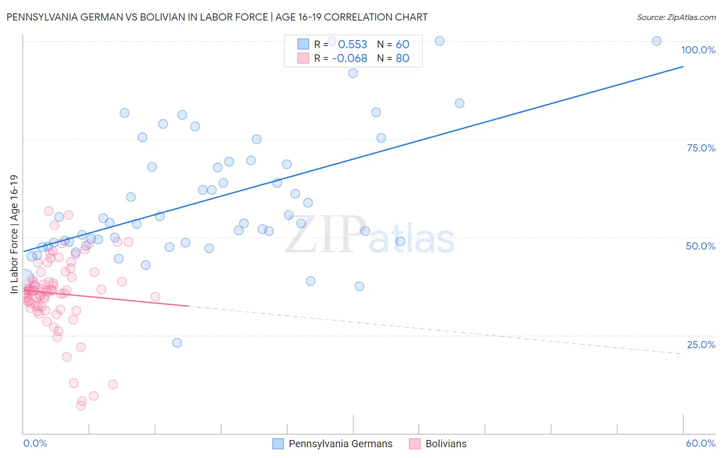 Pennsylvania German vs Bolivian In Labor Force | Age 16-19