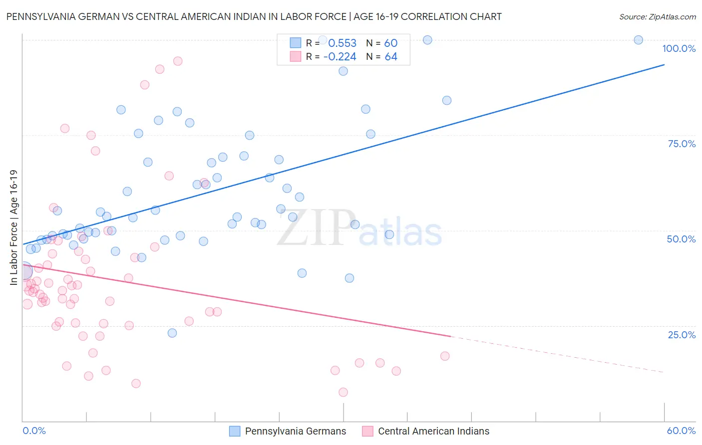 Pennsylvania German vs Central American Indian In Labor Force | Age 16-19