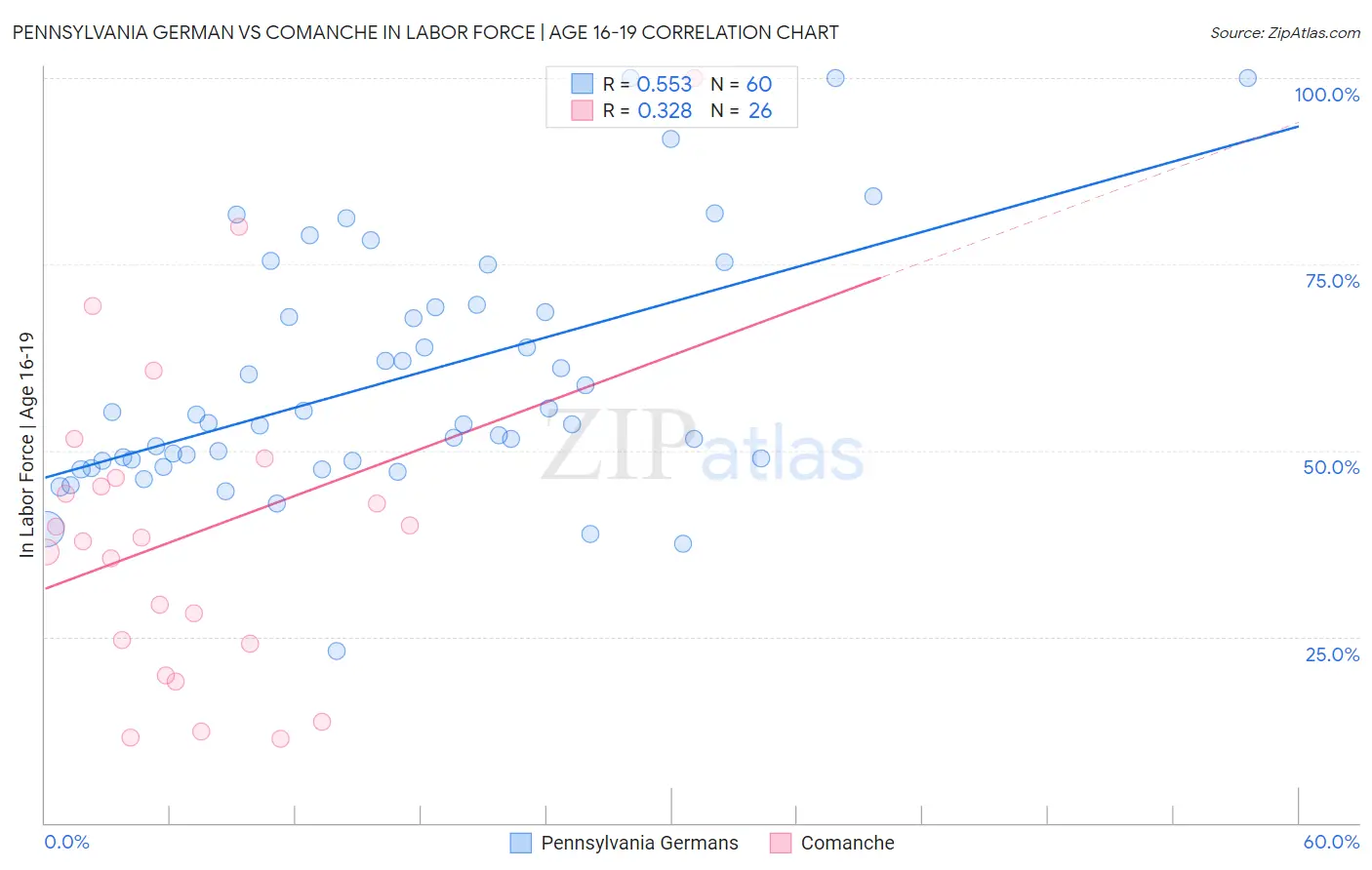 Pennsylvania German vs Comanche In Labor Force | Age 16-19