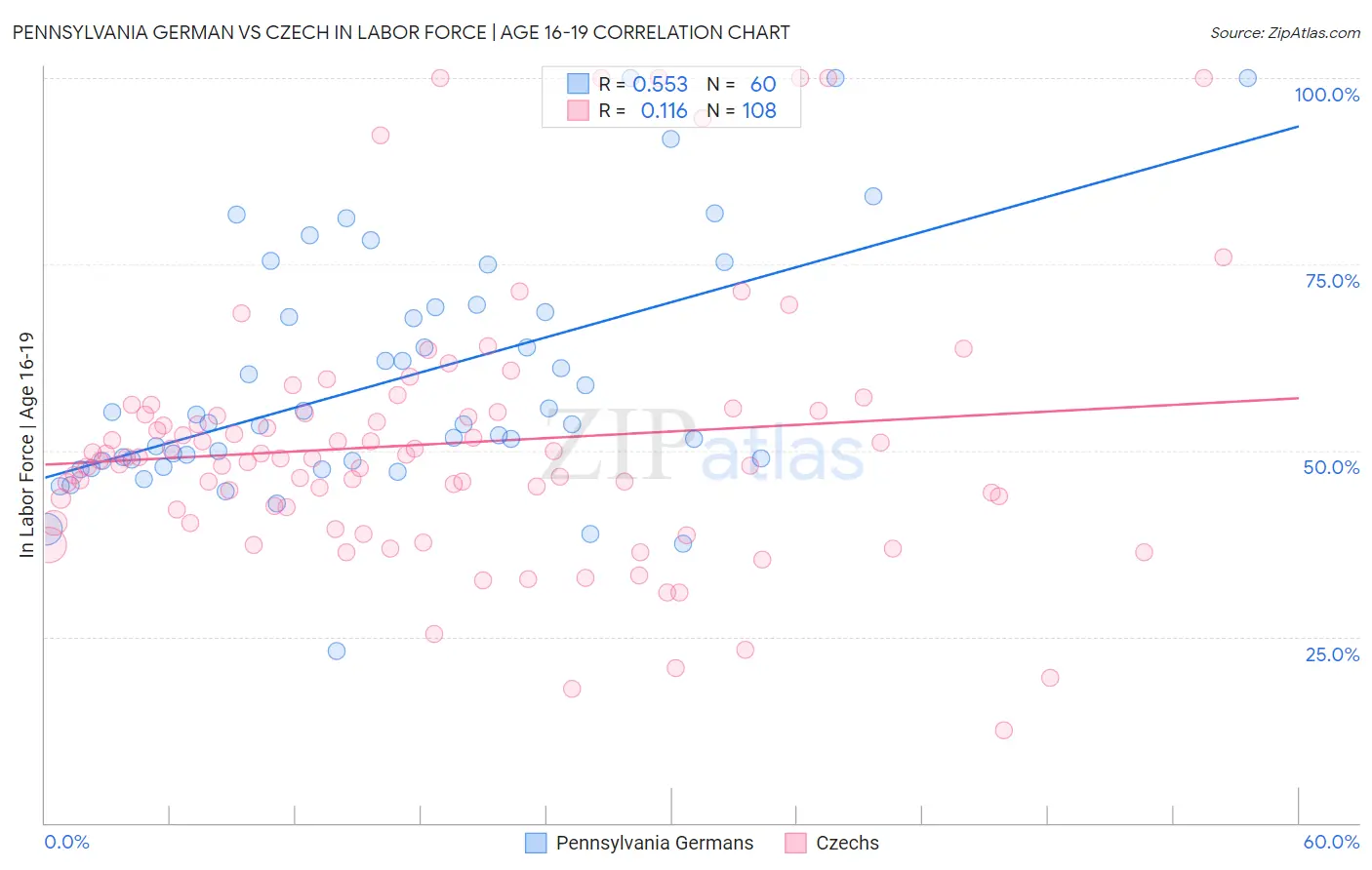 Pennsylvania German vs Czech In Labor Force | Age 16-19