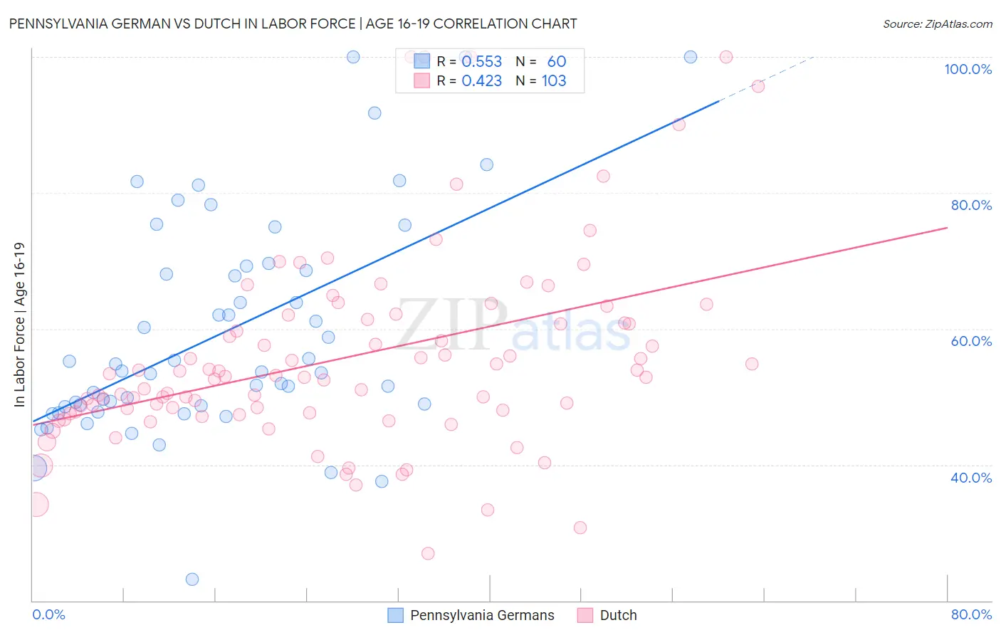 Pennsylvania German vs Dutch In Labor Force | Age 16-19