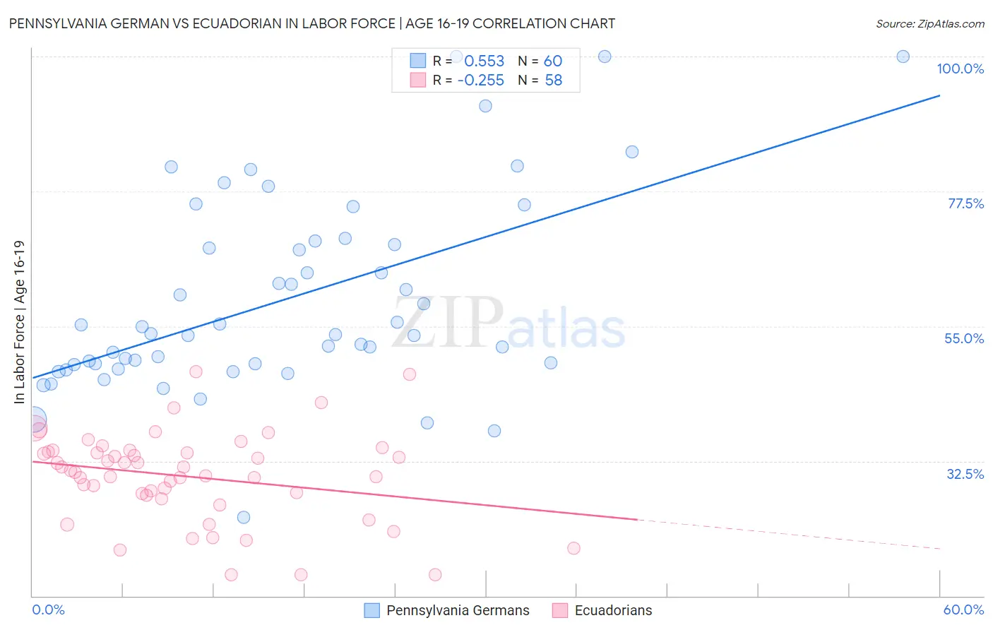 Pennsylvania German vs Ecuadorian In Labor Force | Age 16-19