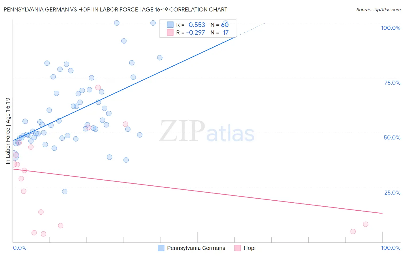 Pennsylvania German vs Hopi In Labor Force | Age 16-19