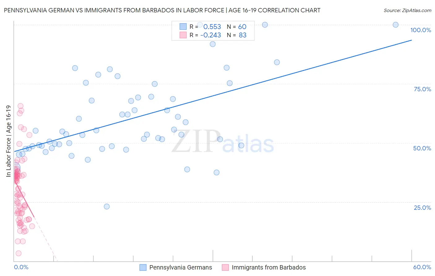 Pennsylvania German vs Immigrants from Barbados In Labor Force | Age 16-19