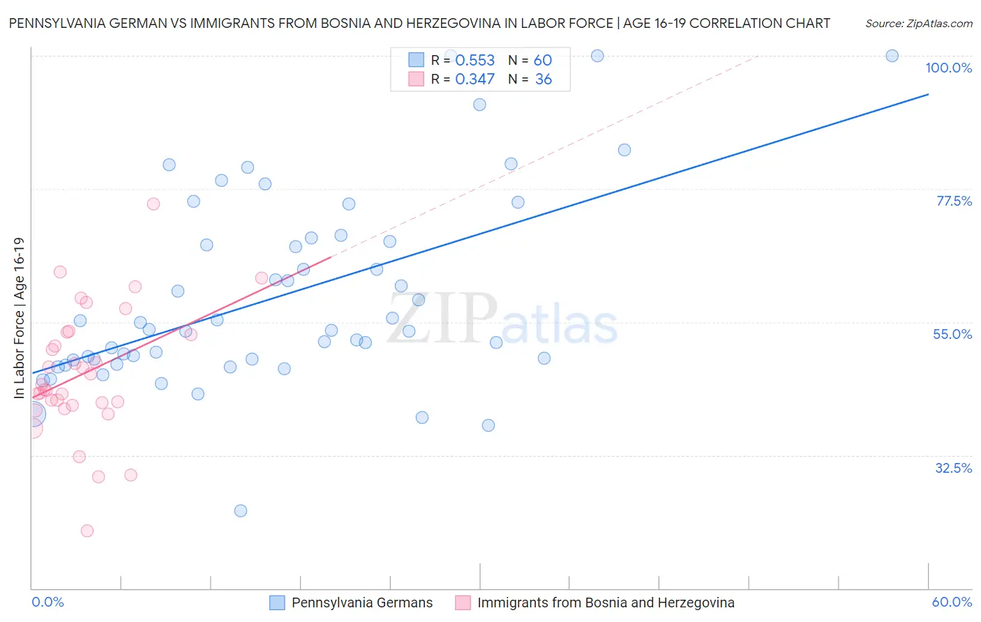 Pennsylvania German vs Immigrants from Bosnia and Herzegovina In Labor Force | Age 16-19