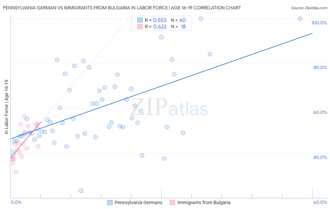 Pennsylvania German vs Immigrants from Bulgaria In Labor Force | Age 16-19