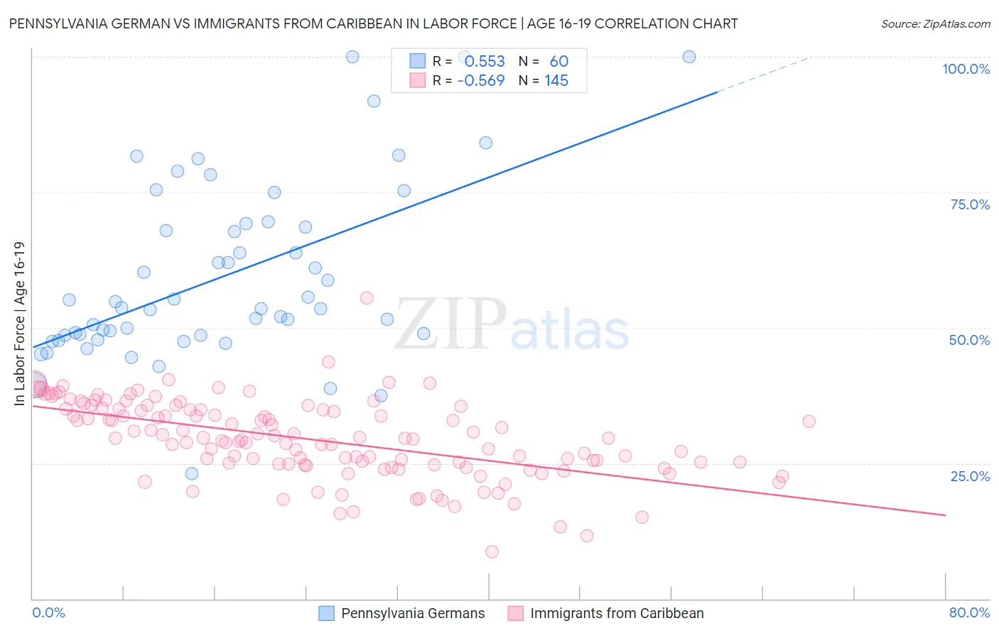 Pennsylvania German vs Immigrants from Caribbean In Labor Force | Age 16-19