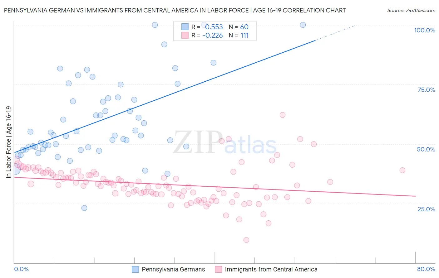 Pennsylvania German vs Immigrants from Central America In Labor Force | Age 16-19