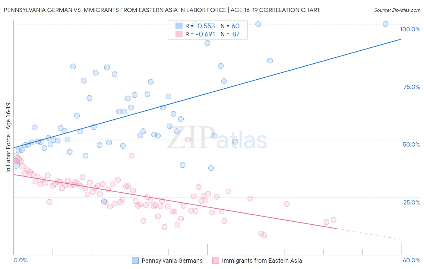 Pennsylvania German vs Immigrants from Eastern Asia In Labor Force | Age 16-19