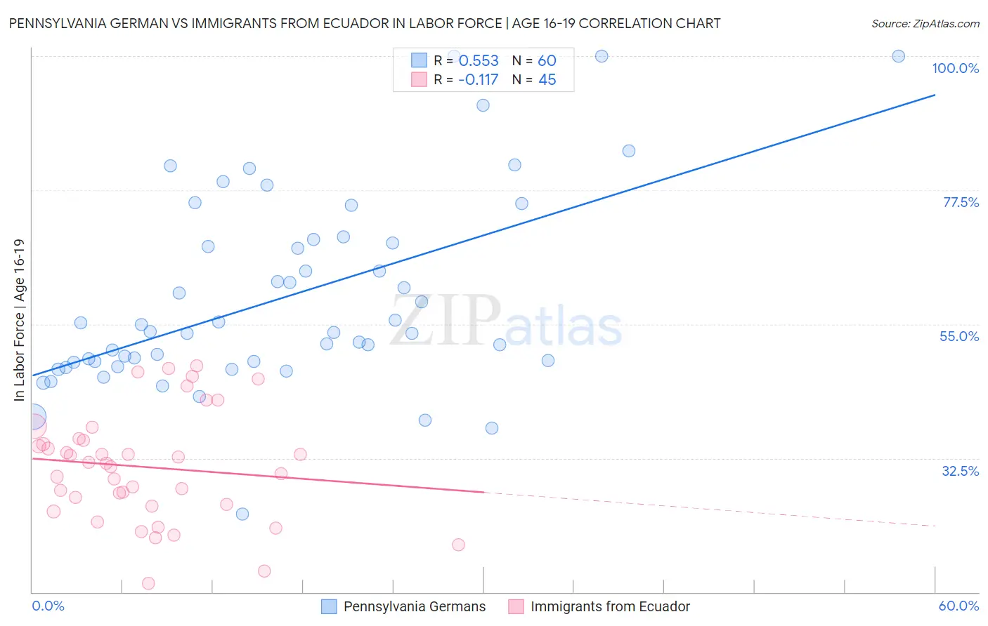 Pennsylvania German vs Immigrants from Ecuador In Labor Force | Age 16-19