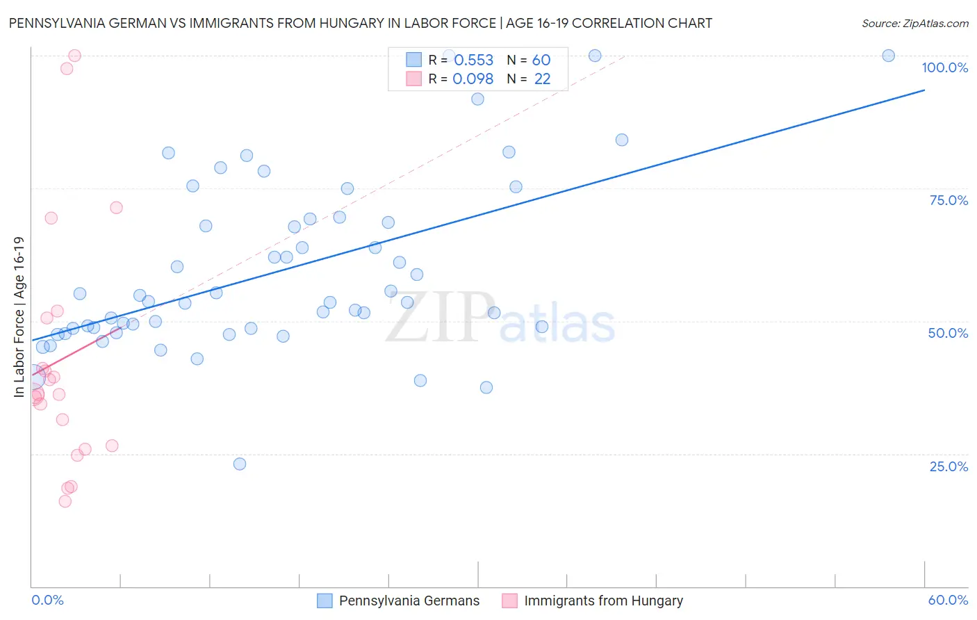 Pennsylvania German vs Immigrants from Hungary In Labor Force | Age 16-19