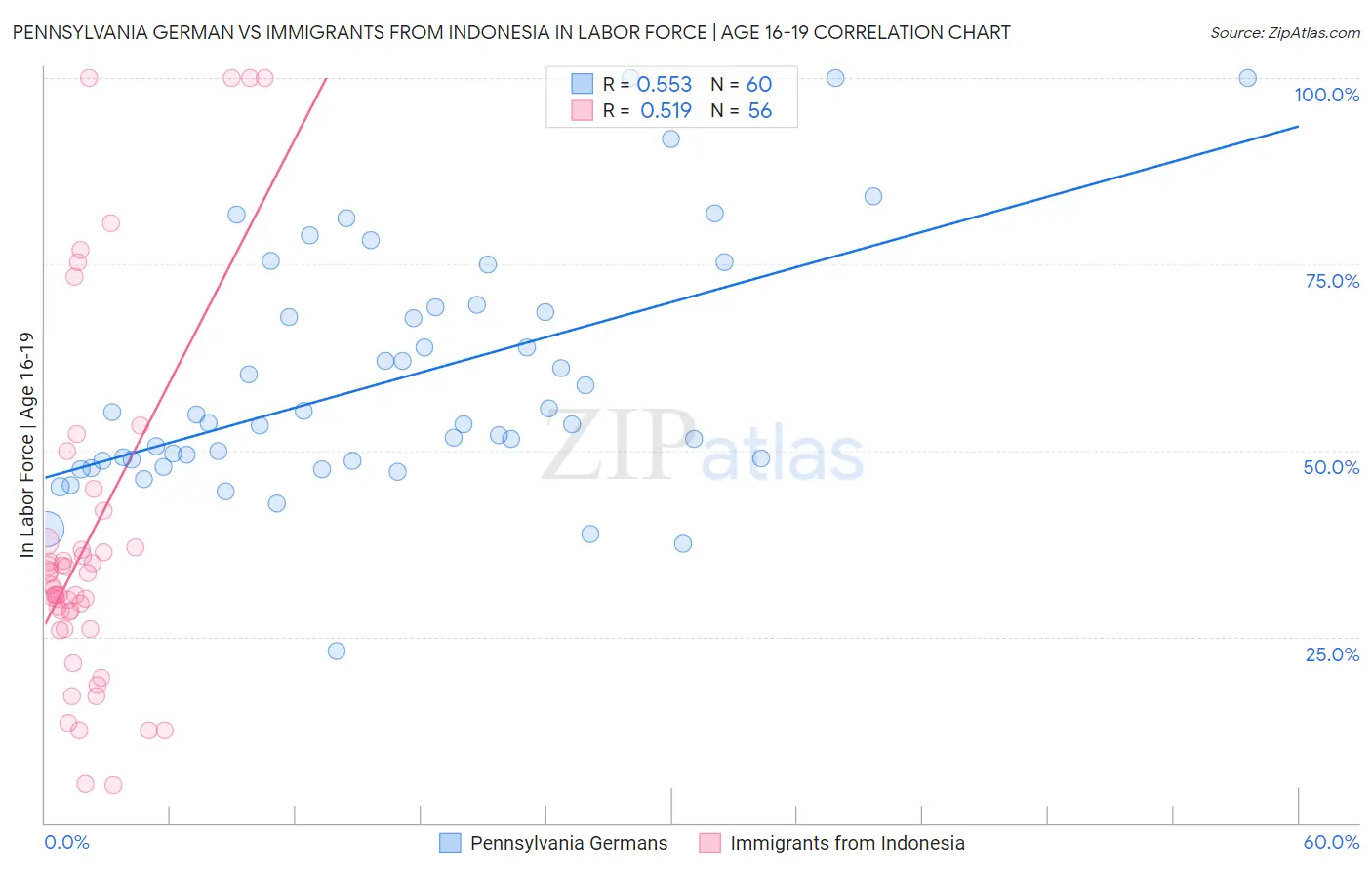 Pennsylvania German vs Immigrants from Indonesia In Labor Force | Age 16-19