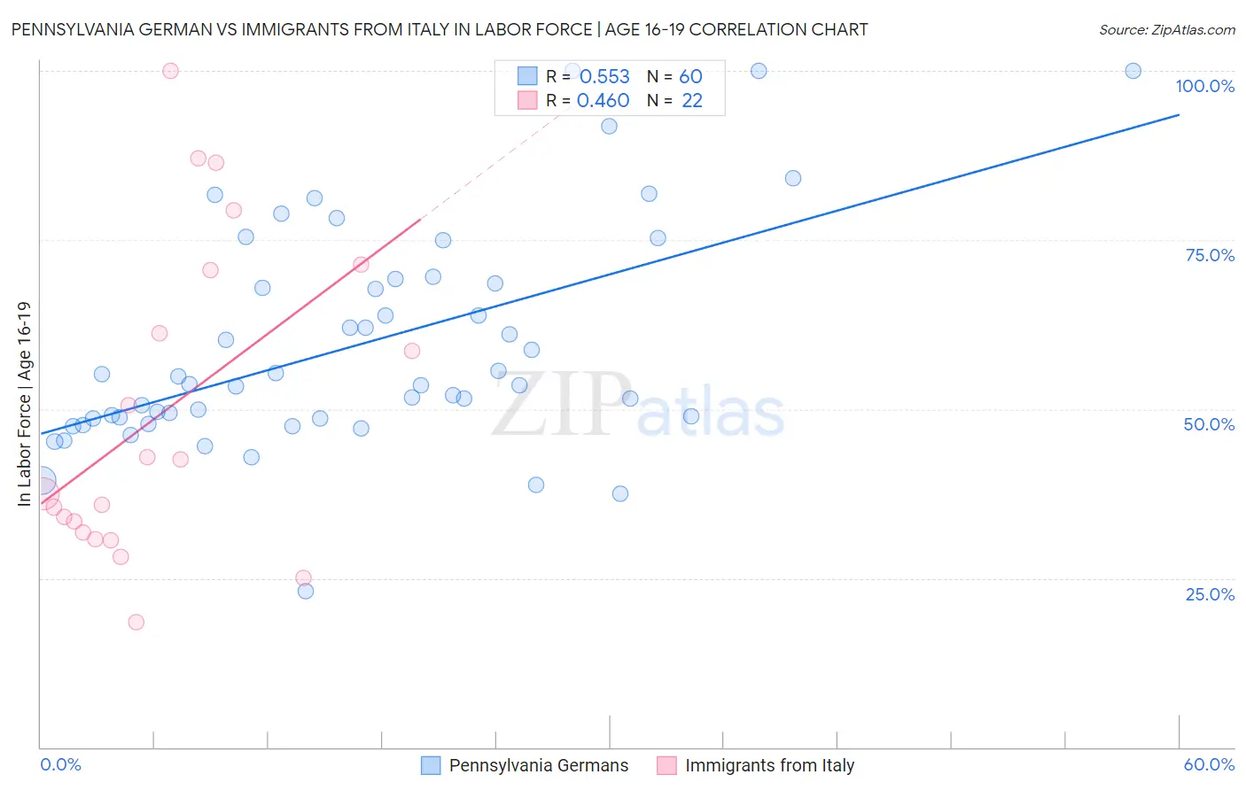 Pennsylvania German vs Immigrants from Italy In Labor Force | Age 16-19