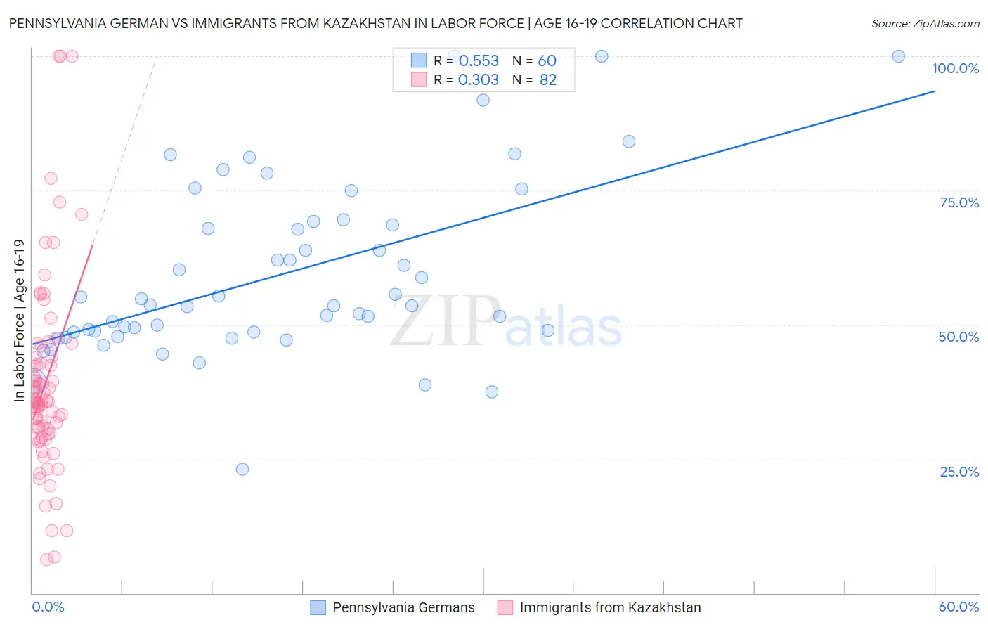 Pennsylvania German vs Immigrants from Kazakhstan In Labor Force | Age 16-19