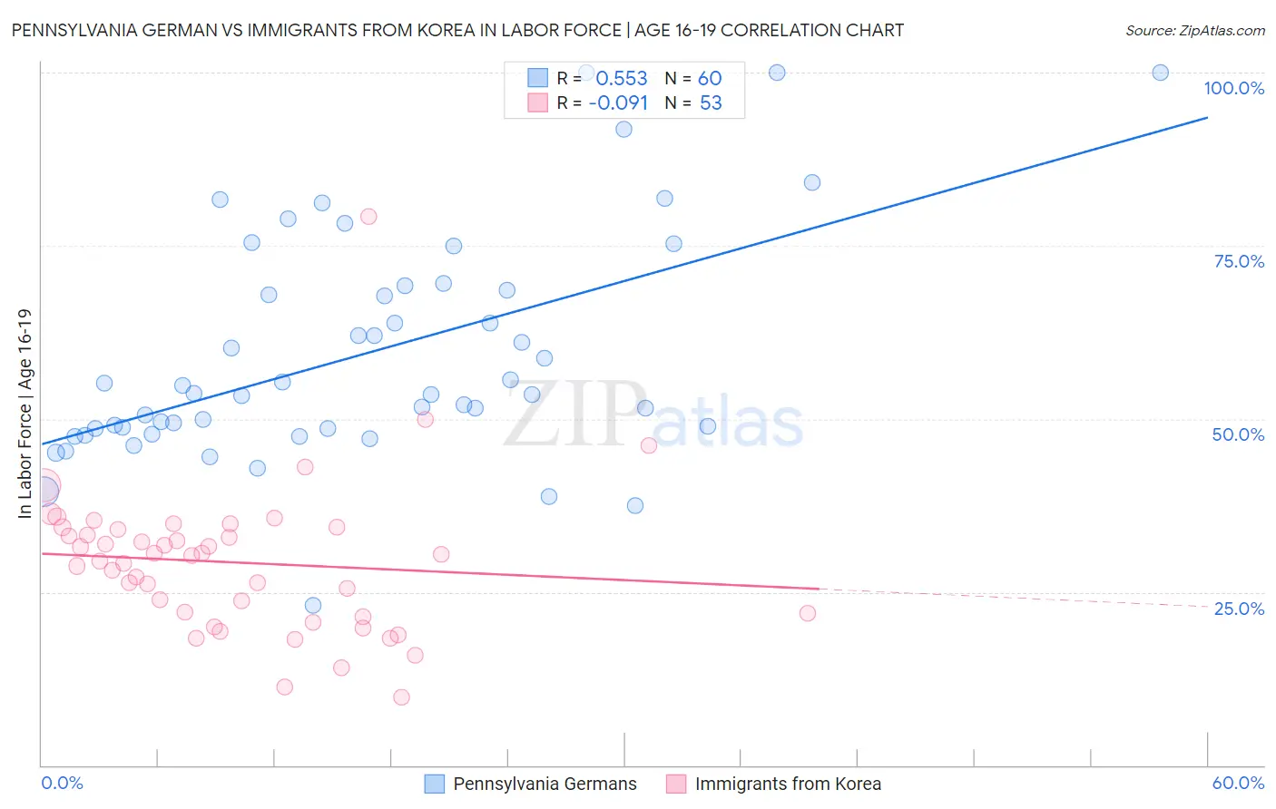 Pennsylvania German vs Immigrants from Korea In Labor Force | Age 16-19