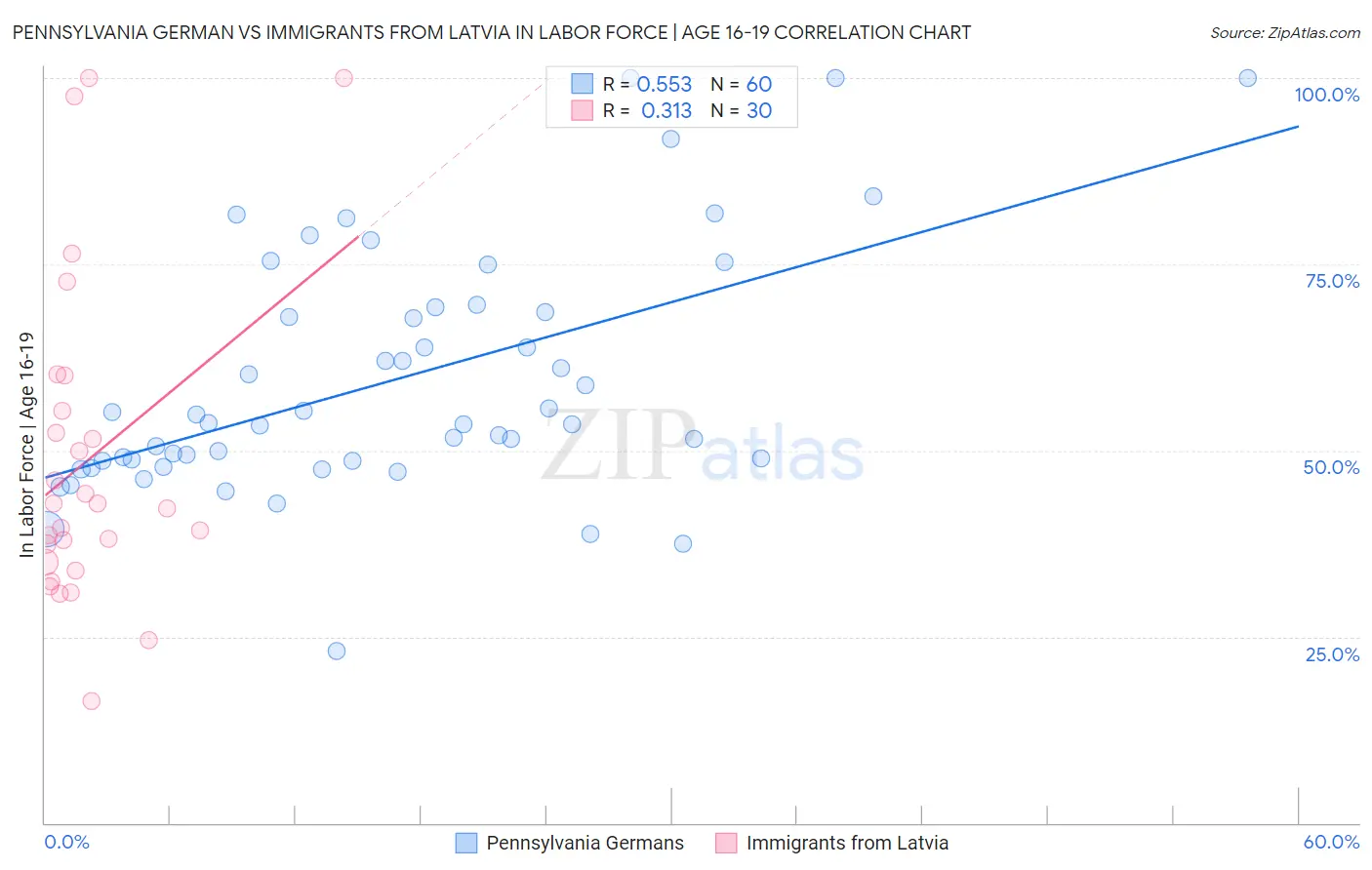 Pennsylvania German vs Immigrants from Latvia In Labor Force | Age 16-19