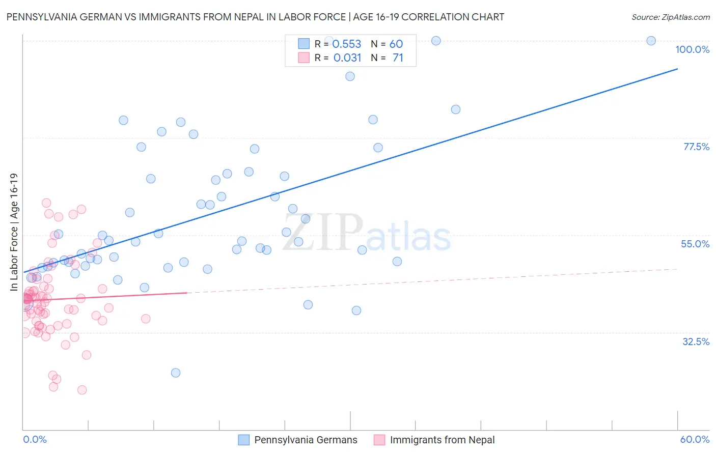 Pennsylvania German vs Immigrants from Nepal In Labor Force | Age 16-19