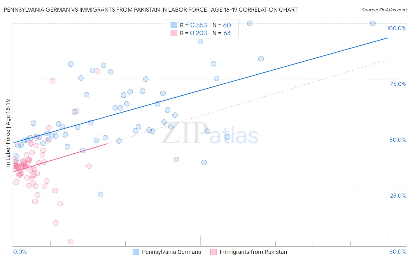 Pennsylvania German vs Immigrants from Pakistan In Labor Force | Age 16-19