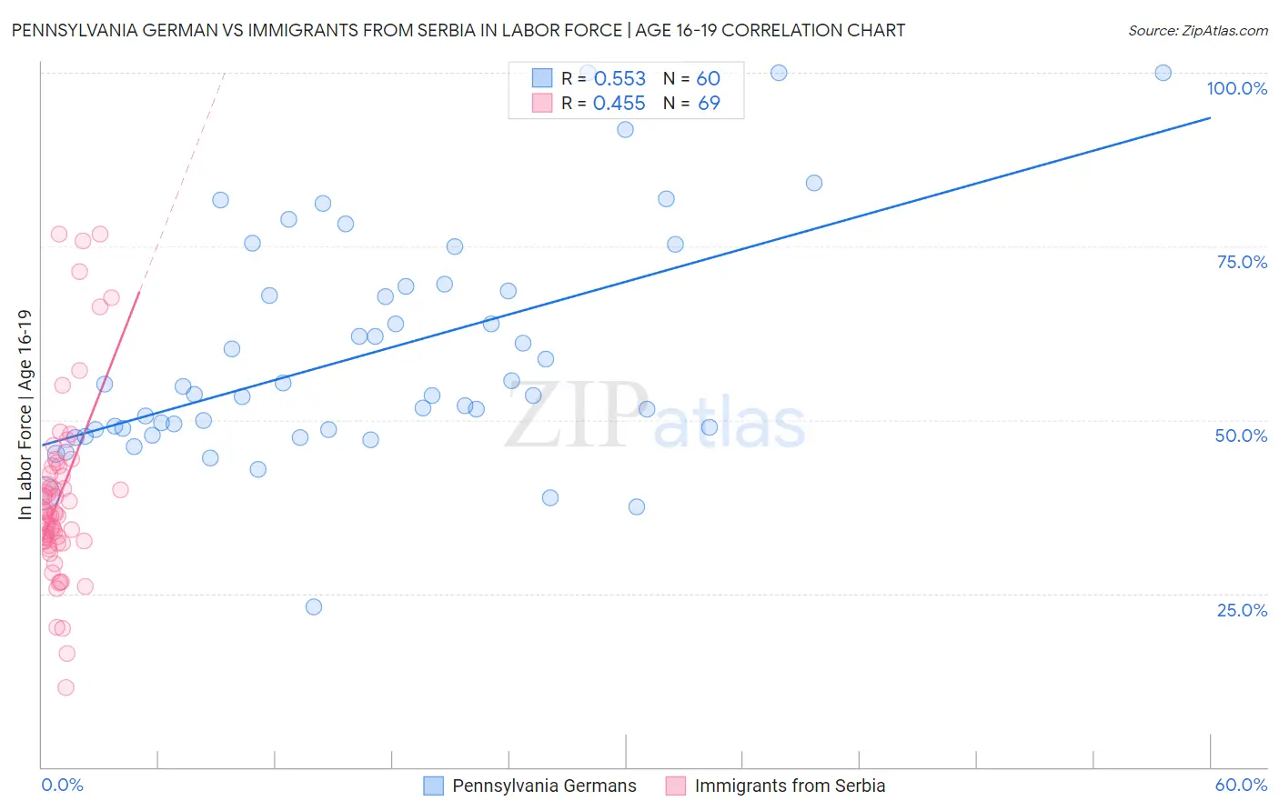 Pennsylvania German vs Immigrants from Serbia In Labor Force | Age 16-19