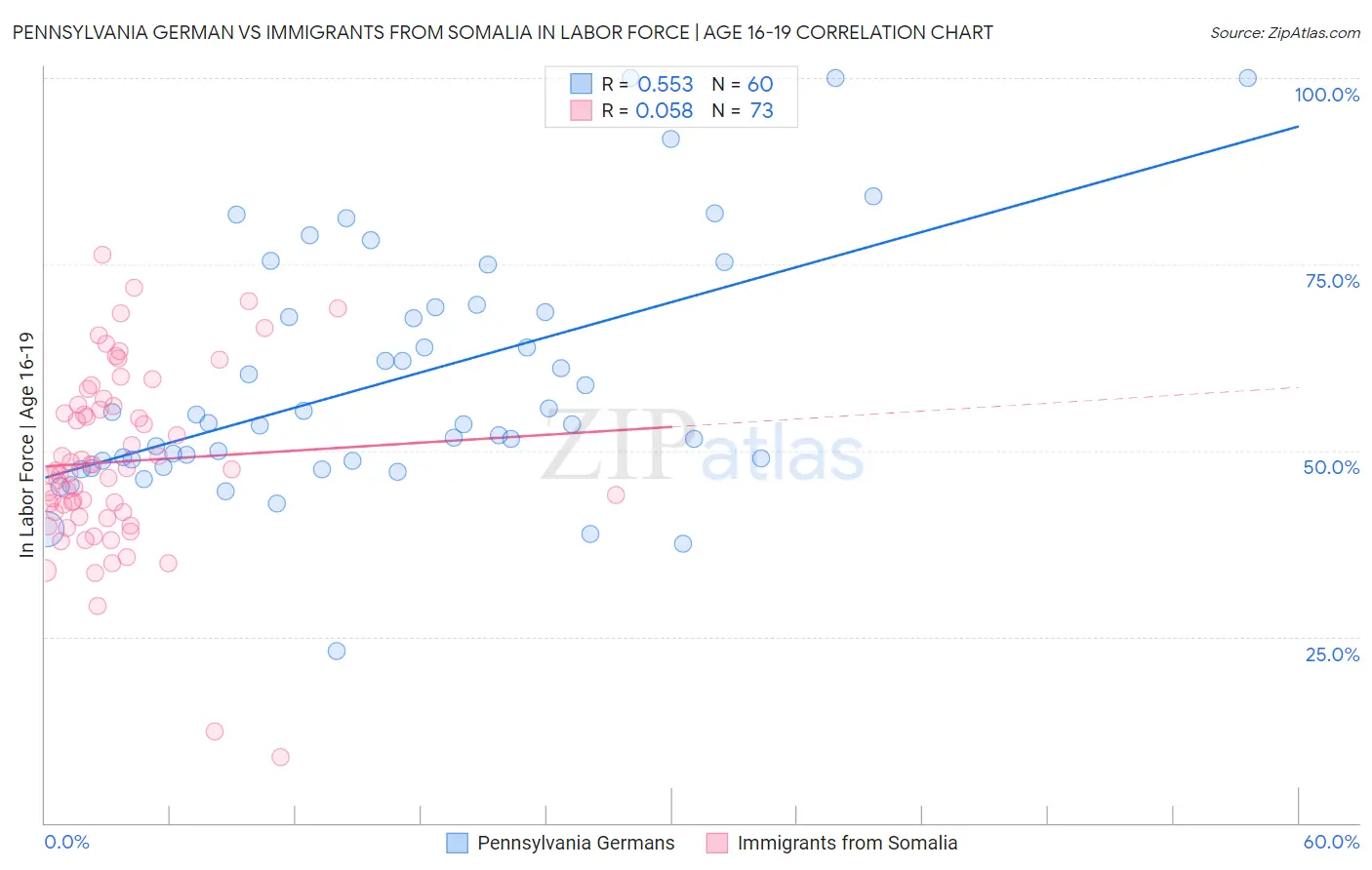 Pennsylvania German vs Immigrants from Somalia In Labor Force | Age 16-19