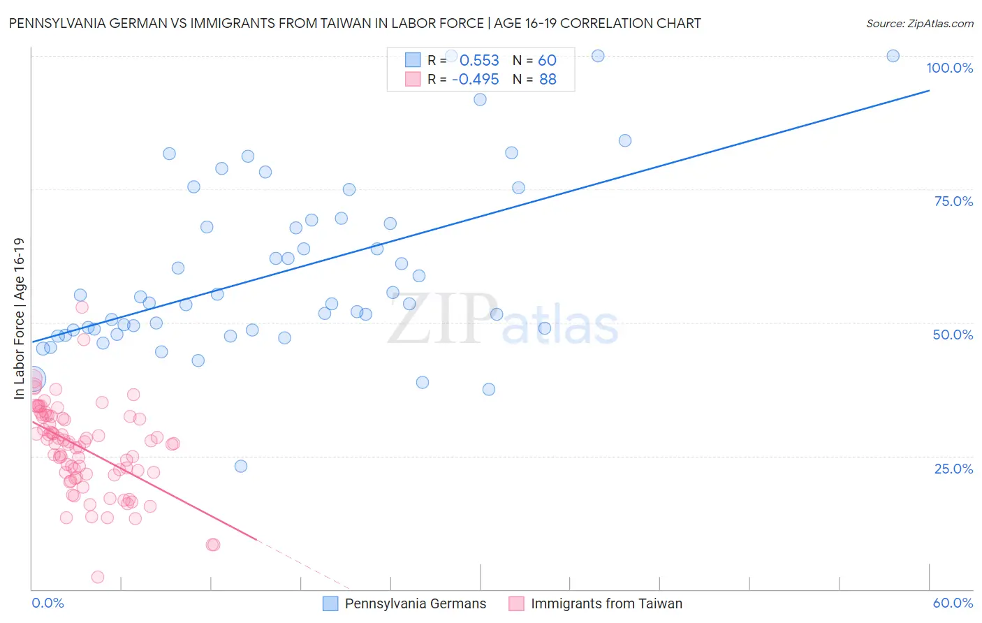 Pennsylvania German vs Immigrants from Taiwan In Labor Force | Age 16-19