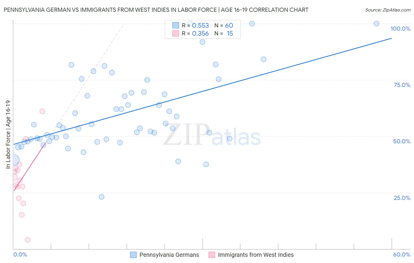 Pennsylvania German vs Immigrants from West Indies In Labor Force | Age 16-19