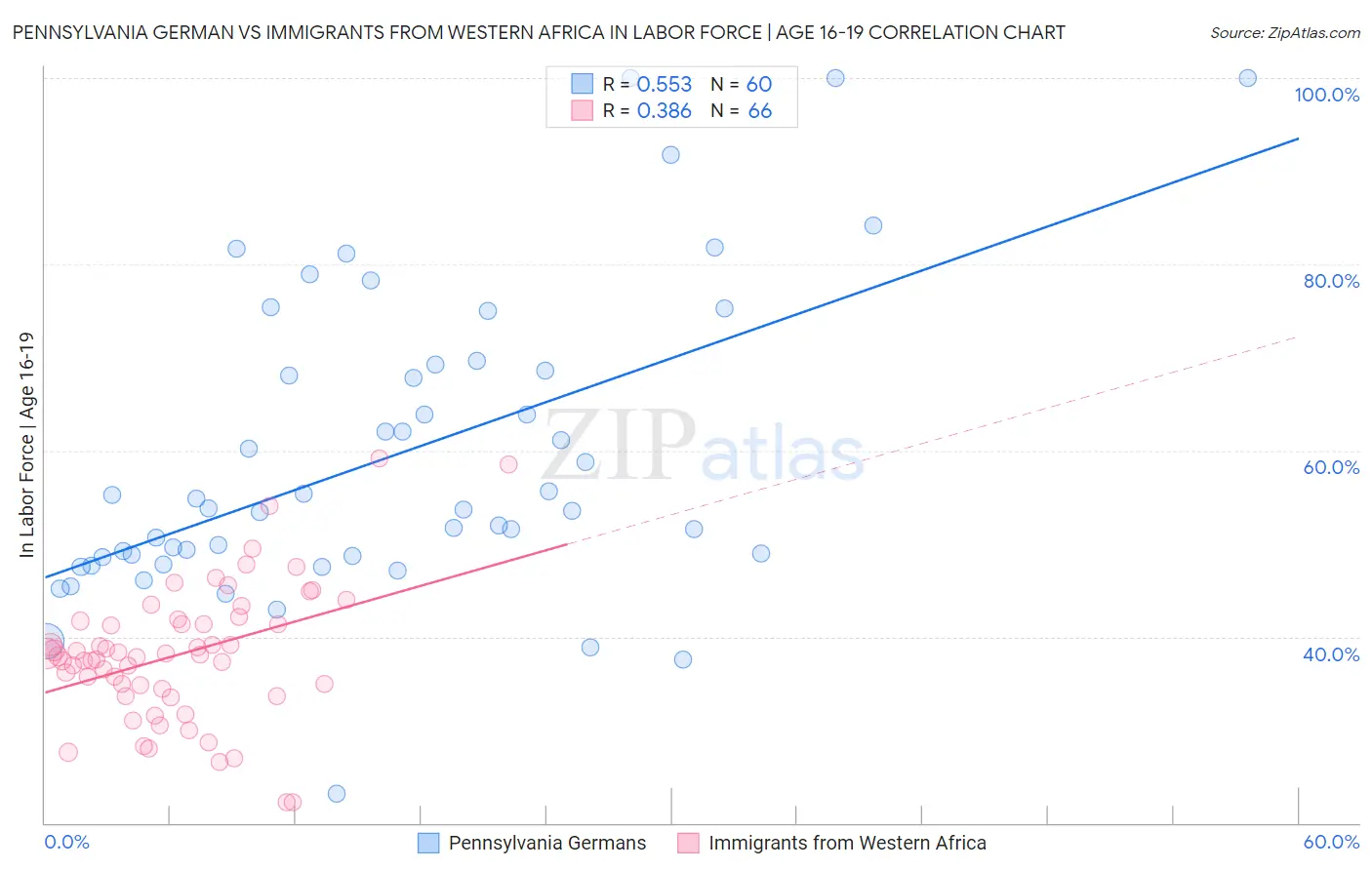 Pennsylvania German vs Immigrants from Western Africa In Labor Force | Age 16-19