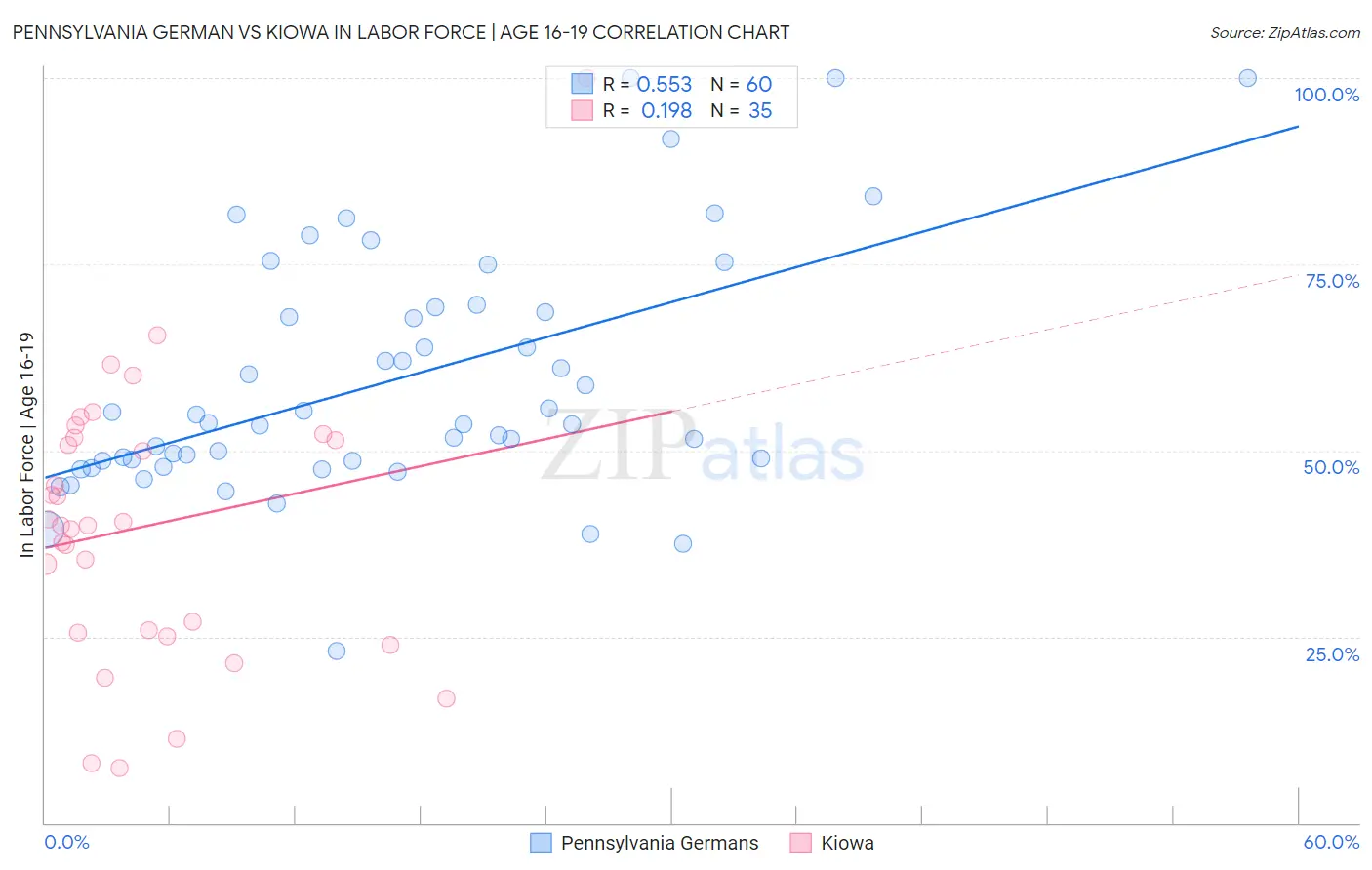 Pennsylvania German vs Kiowa In Labor Force | Age 16-19