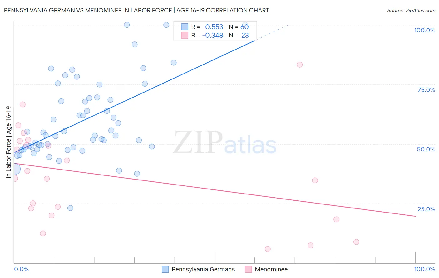 Pennsylvania German vs Menominee In Labor Force | Age 16-19