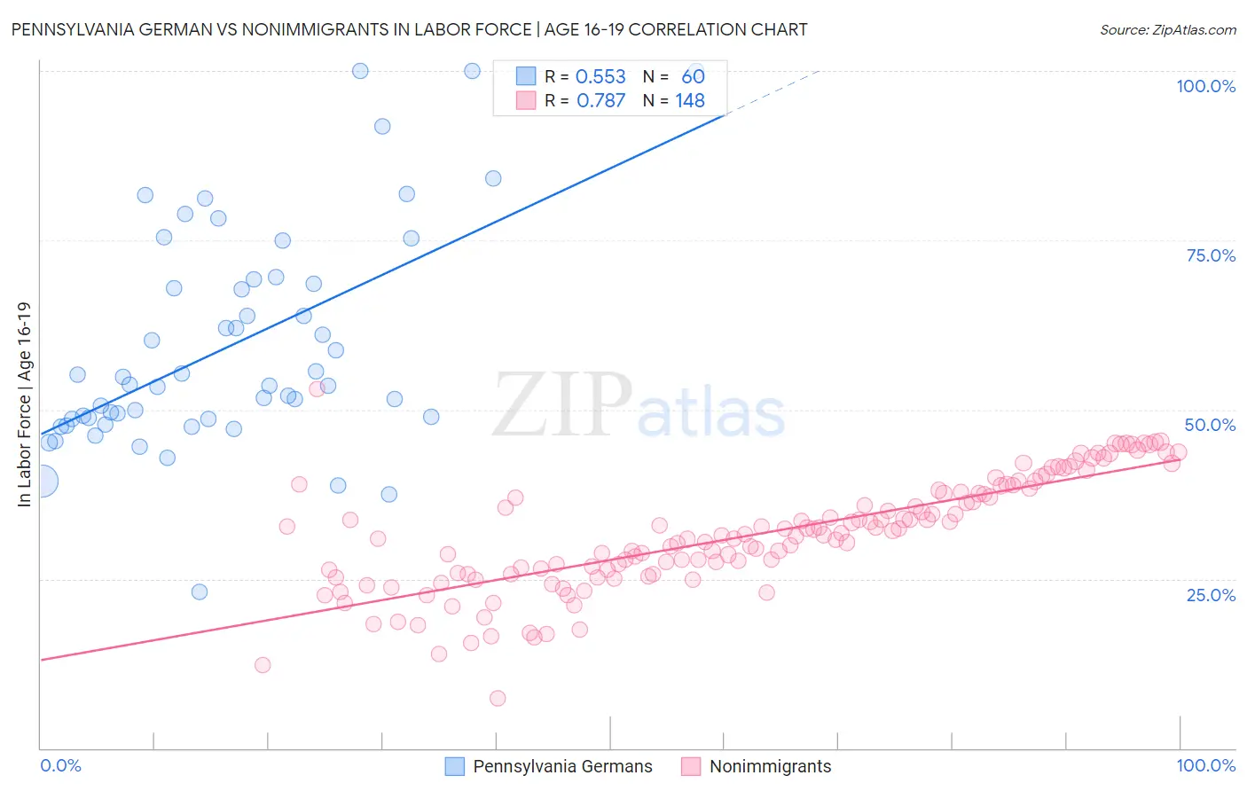 Pennsylvania German vs Nonimmigrants In Labor Force | Age 16-19