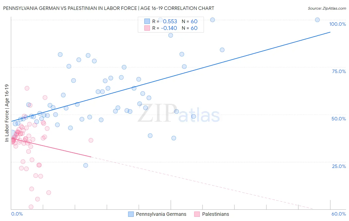 Pennsylvania German vs Palestinian In Labor Force | Age 16-19