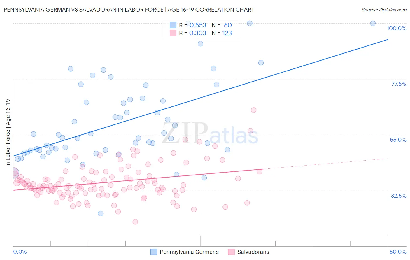 Pennsylvania German vs Salvadoran In Labor Force | Age 16-19