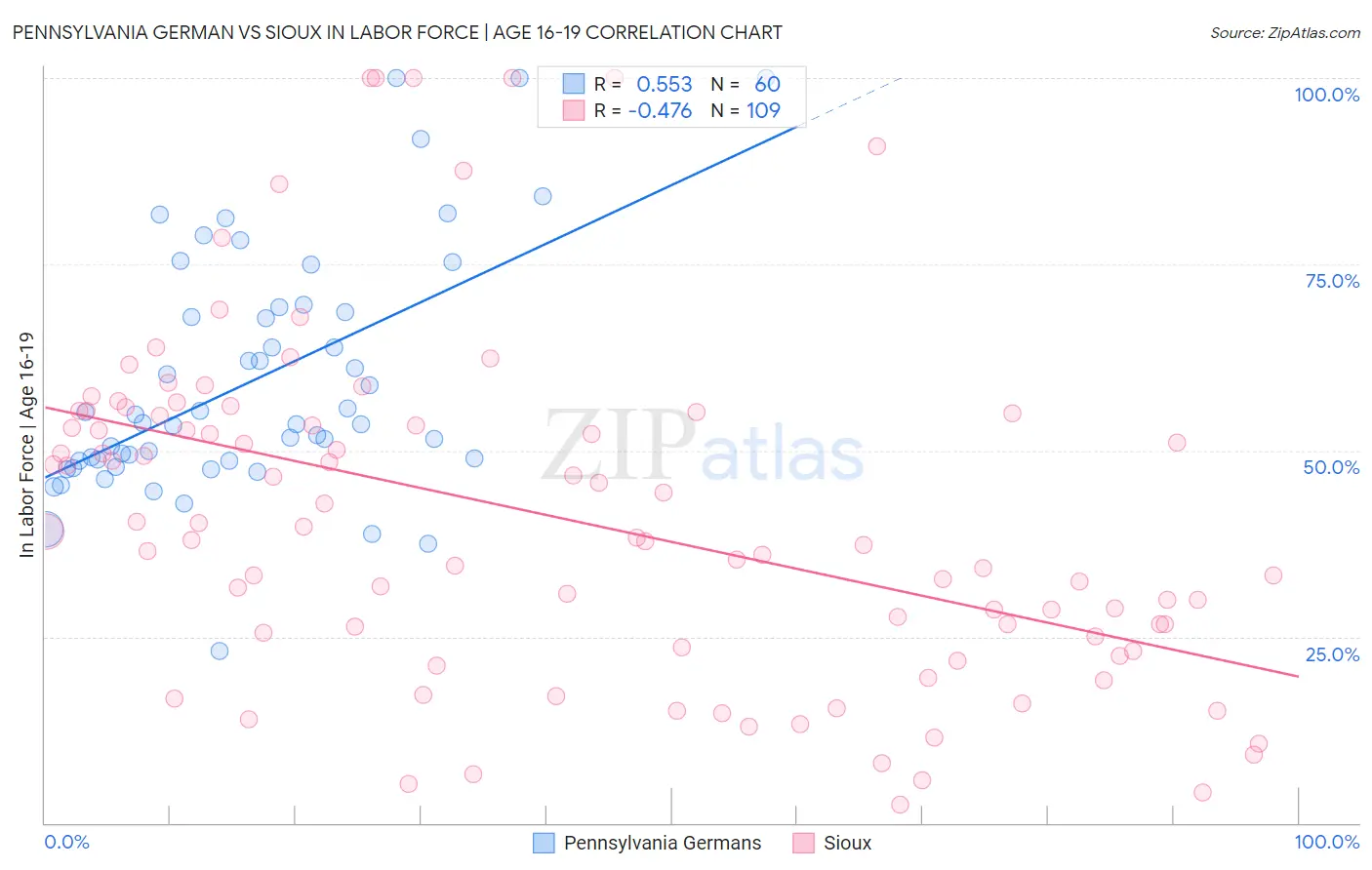 Pennsylvania German vs Sioux In Labor Force | Age 16-19