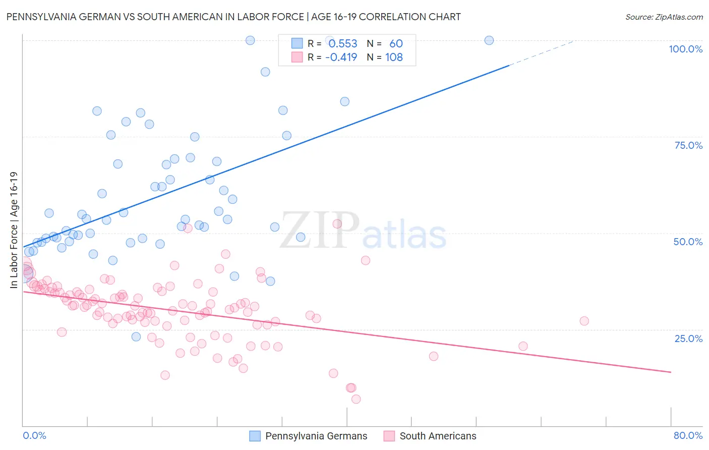 Pennsylvania German vs South American In Labor Force | Age 16-19