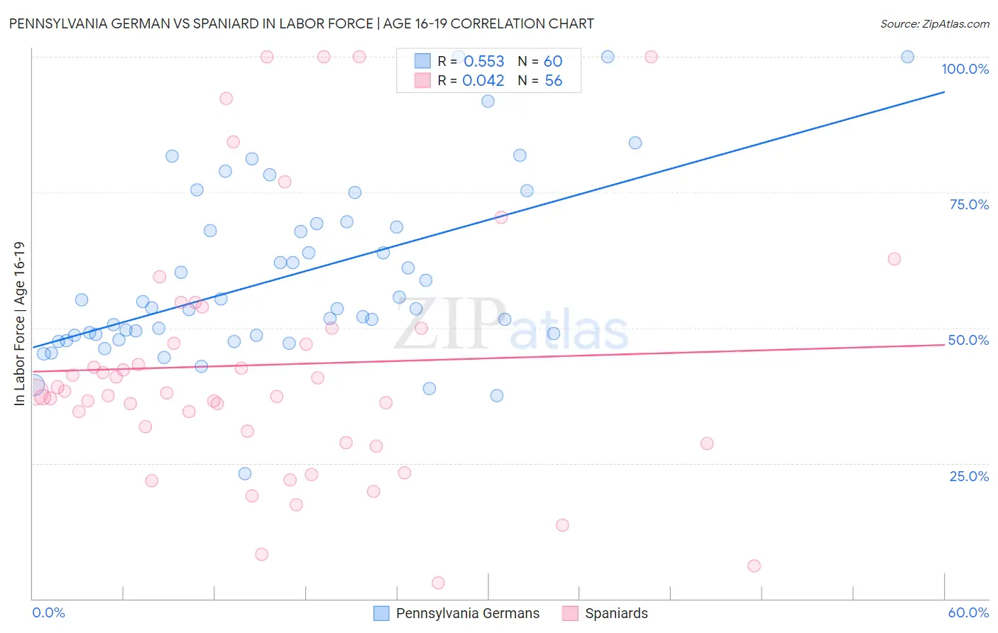 Pennsylvania German vs Spaniard In Labor Force | Age 16-19