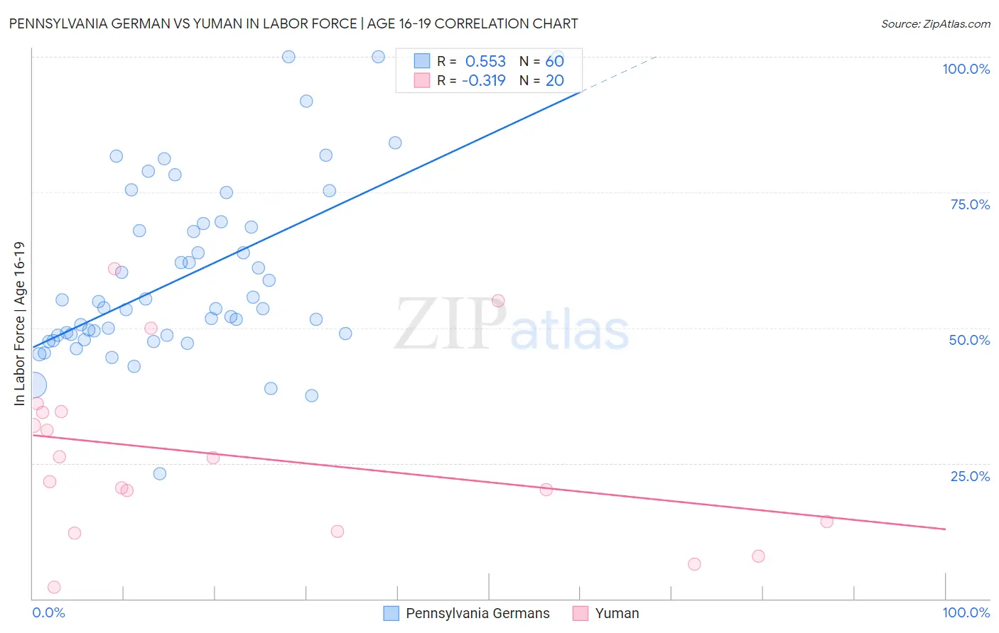 Pennsylvania German vs Yuman In Labor Force | Age 16-19