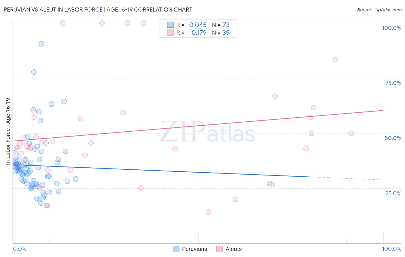 Peruvian vs Aleut In Labor Force | Age 16-19