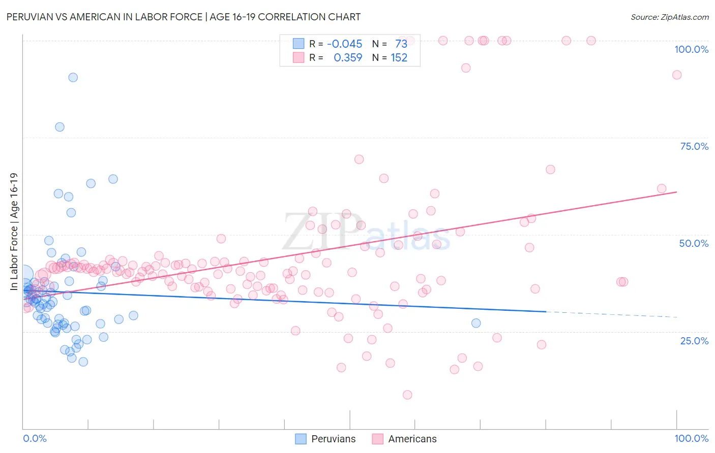 Peruvian vs American In Labor Force | Age 16-19