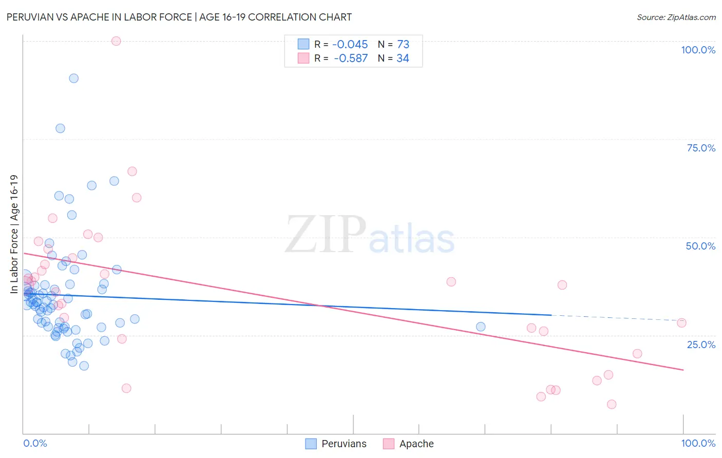 Peruvian vs Apache In Labor Force | Age 16-19