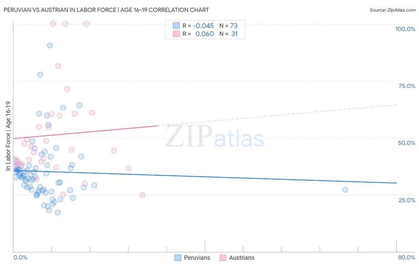 Peruvian vs Austrian In Labor Force | Age 16-19